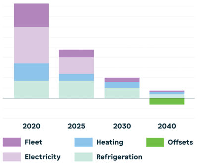 Roadmap to net zero chart_03